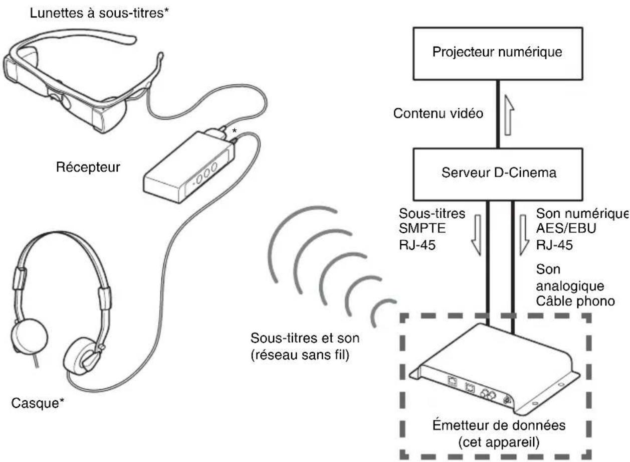 SONY STWA-C101 - Configuration du système (exemple) - 1