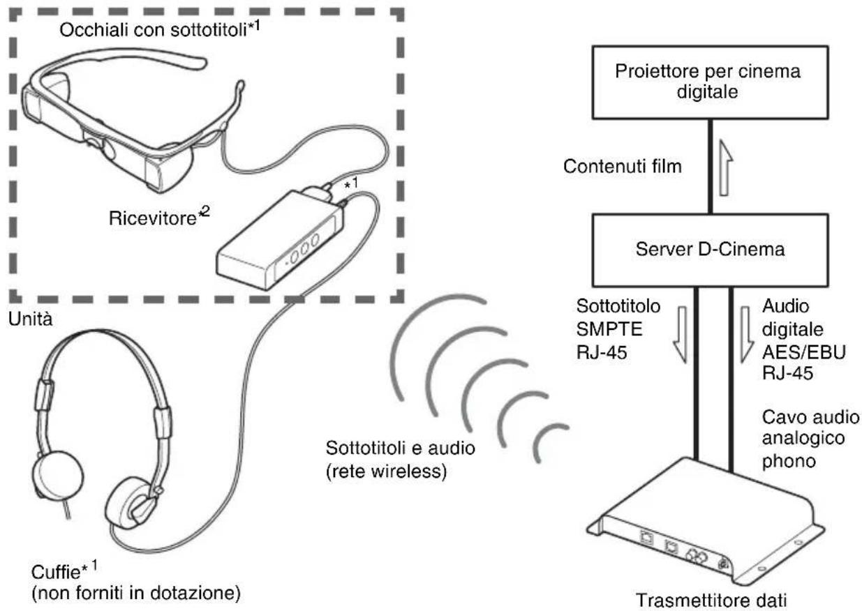 SONY STW-C140S - Configurazione del sistema (esempio) - 1