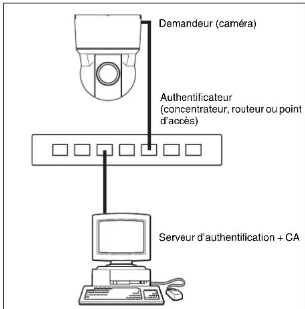 Demandeur (caméra) Authentificateur (concentrateur, routeur ou point d'accès) Serveur d'authentication + CA