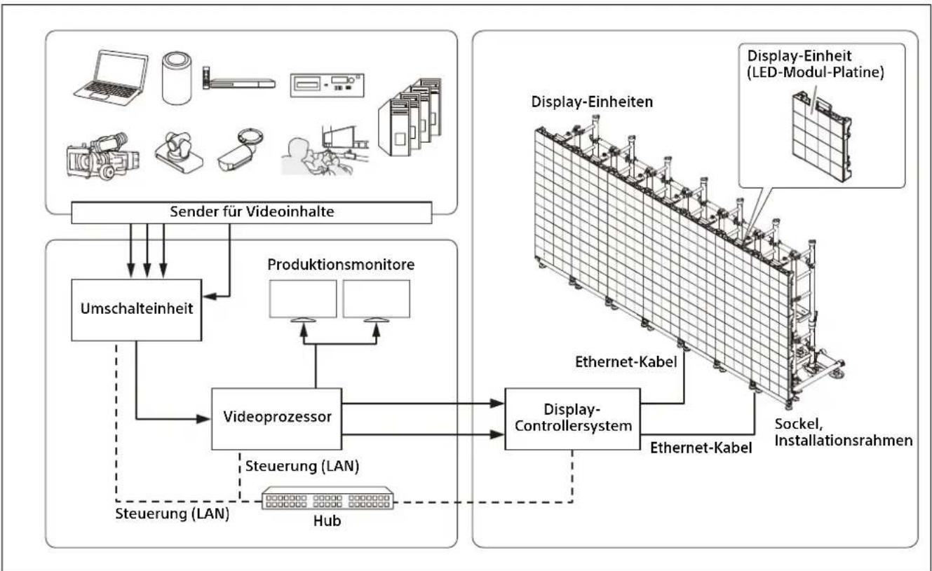 SONY ZRD-VP15EM - Konfigurationsbeispiel für das gesamte System - 1