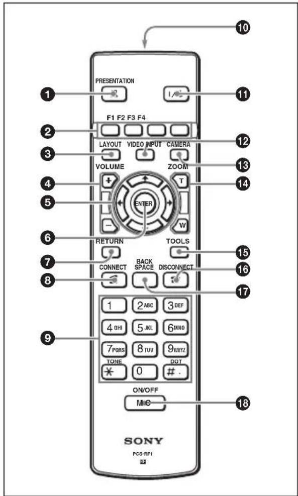 PRESENTATION F1 F2 F3 F4 LAYOUT VIDEO INPUT CAMERA VOLUME ZOOM ENTER T W RETURN TOOLS CONNECT BACK DISCONNECT SPACE DISCONNECT 1 2 ABC 3 DEF 4 GHI 5 JKL 6 MNO 7 PORS 8 TUV 9 VIXYZ TONE DOT * 0 # . ON/OFF M I O SONY PCS-RF1 10 11 12 13 14 15 16 17 18