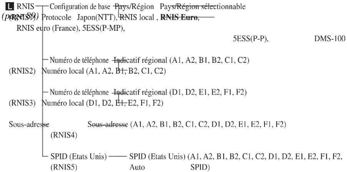 RNIS ( p-nis89 ) Configuration de base - Pays/Région - Pays/Région sélectionnable Protocole - Japon(NTT), RNIS local , RNIS Euro, RNIS euro (France), 5ESS(P-MP), 5ESS(P-P), DMS-100 (RNIS2) Numéro de téléphone - Indicatif régional (A1, A2, B1, B2, C1, C2) Numéro local (A1, A2, B1, B2, C1, C2) (RNIS3) Numéro de téléphone - Indicatif régional (D1, D2, E1, E2, F1, F2) Numéro local (D1, D2, E1, E2, F1, F2) Sous-adresse (Sous-adresse (A1, A2, B1, B2, C1, C2, D1, D2, E1, E2, F1, F2) (RNIS4) SPID (Etats Unis) —— SPID (Etats Unis) (A1, A2, B1, B2, C1, C2, D1, D2, E1, E2, F1, F2, (RNIS5) Auto SPID)