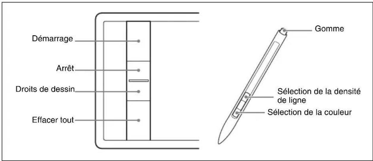 Démarrage Arrêt Droits de dessin Effacer tout Gomme Sélection de la densité de ligne Sélection de la couleur