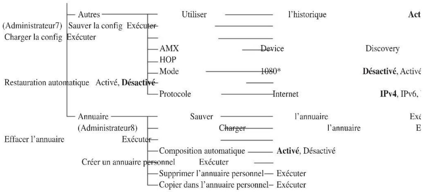SONY PCS-XG55 - Configuration du menu - 22