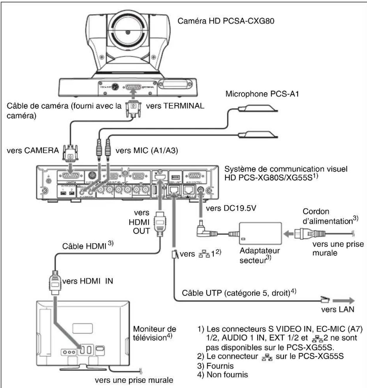 SONY PCS-XG55 - Connexion système via un réseau LAN – pour les systèmes PCS-XG80/XG80S/XG55/XG55S - 1