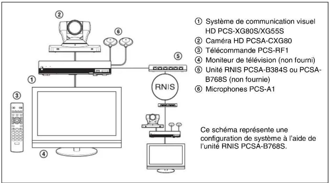 ① Système de communication visuel HD PCS-XG80S/XG55S ② Caméra HD PCSA-CXG80 ③ Télécommande PCS-RF1 ④ Moniteur de télévision (non fourni) ⑤ Unité RNIS PCSA-B384S ou PCSA- B768S (non fournie) ⑥ Microphones PCS-A1 Ce schéma représente une configuration de système à l'aide de l'unité RNIS PCSA-B768S.