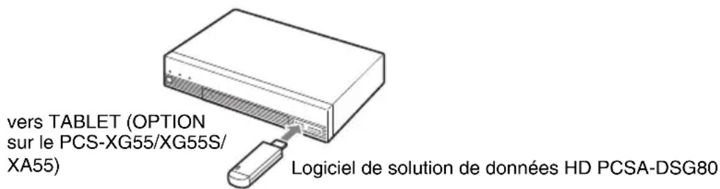 vers TABLET (OPTION sur le PCS-XG55/XG55S/ XA55) Logiciel de solution de données HD PCSA-DSG80