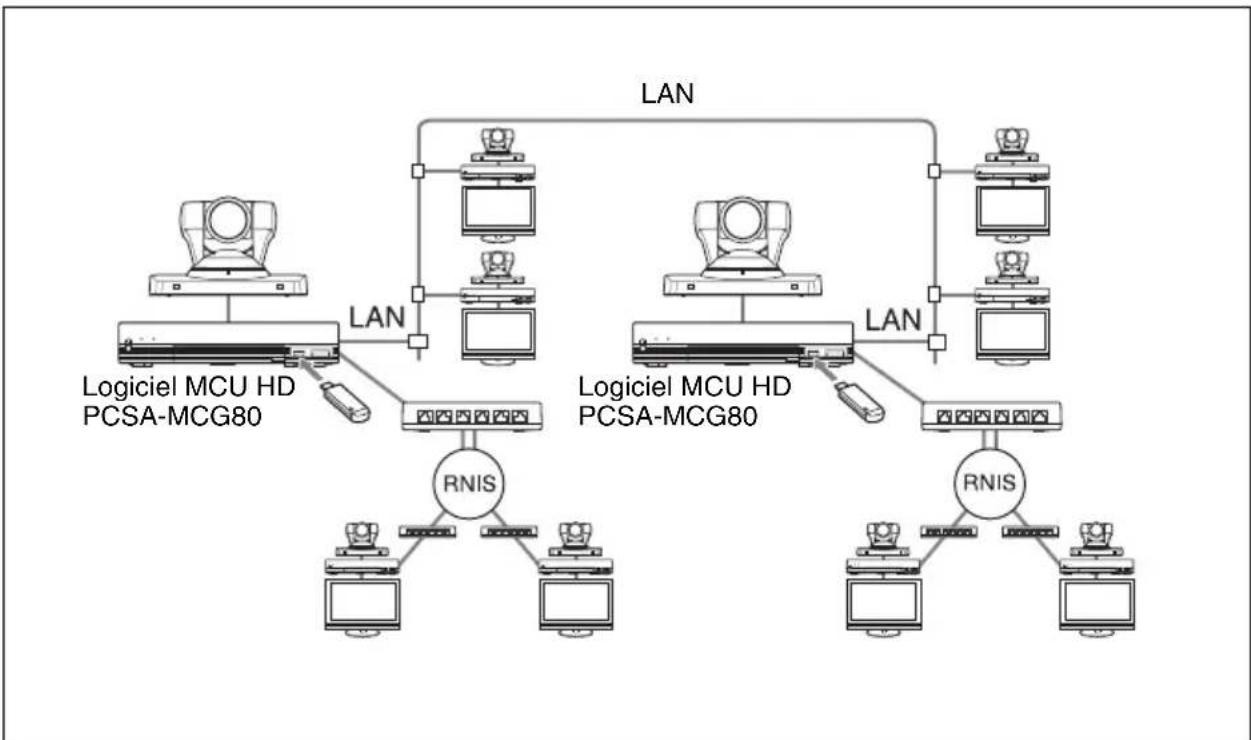 SONY PCS-XG55 - Utilisation de la connexion en cascade du LAN et de la connexion RNIS - 1