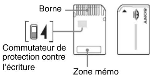 Borne [4] Commutateur de protection contre l'écriture Zone mémo