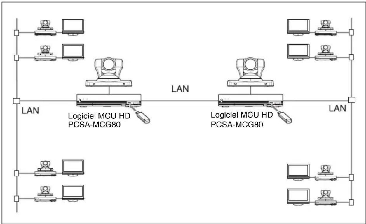 SONY PCS-XG55 - Utilisation de la connexion en cascade via un réseau LAN (dix points maximum) - 1