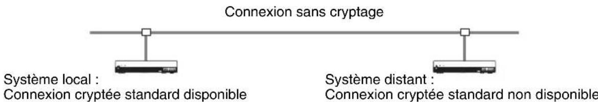 Connexion sans cryptage Système local : Connexion cryptée standard disponible Système distant : Connexion cryptée standard non disponible