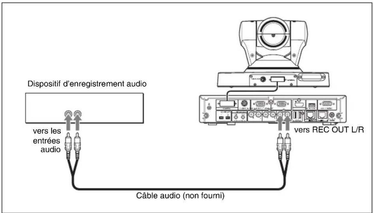 Dispositif d'enregistrement audio vers les entrées audio Câble audio (non fourni) vers REC OUT L/R