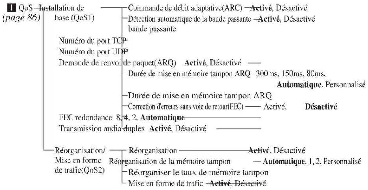 SONY PCS-XG55 - Configuration du menu - 12