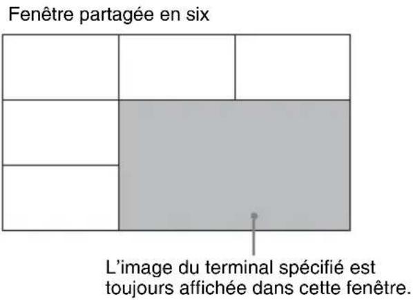 Fenêtre partagée en six L'image du terminal spécifié est toujours affichée dans cette fenêtre.