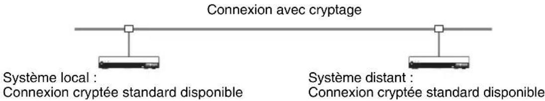 Connexion avec cryptage Système local : Connexion cryptée standard disponible Système distant : Connexion cryptée standard disponible