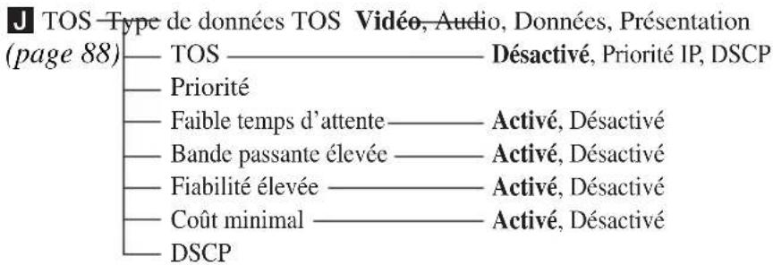 J TOS Type de données TOS Vidéo, Audio, Données, Présentation (page 88) — TOS ———— Désactivé, Priorité IP, DSCP — Priorité — Faible temps d'attente ———— Activé, Désactivé — Bande passante élevée ———— Activé, Désactivé — Fiabilité élevée ———— Activé, Désactivé — Coût minimal ———— Activé, Désactivé — DSCP