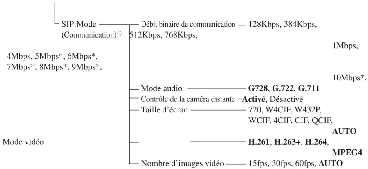 SONY PCS-XG55 - Configuration du menu - 8