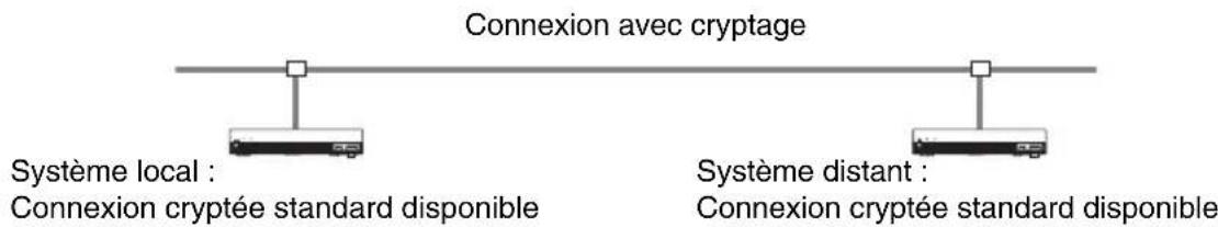 Connexion avec cryptage Système local : Connexion cryptée standard disponible Système distant : Connexion cryptée standard disponible