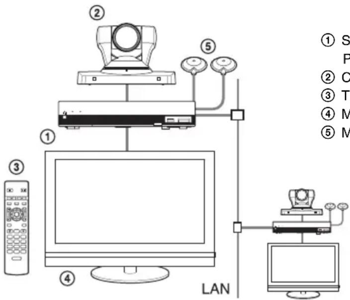 SONY PCS-XG55 - Configuration système - 1