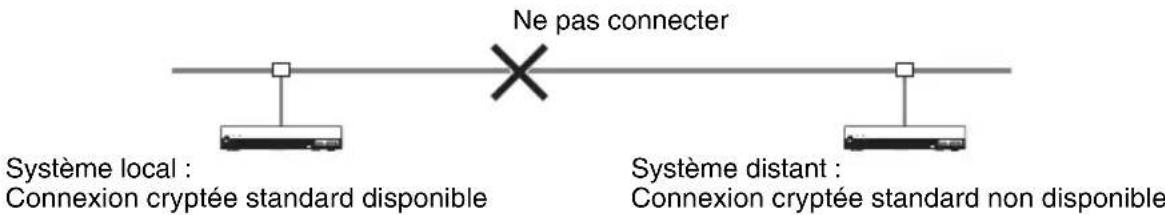 Ne pas connecter Système local : Connexion cryptée standard disponible Système distant : Connexion cryptée standard non disponible