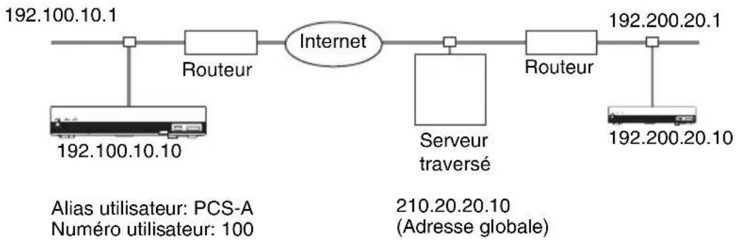 SONY PCS-XG55 - Exemple de configuration - 1