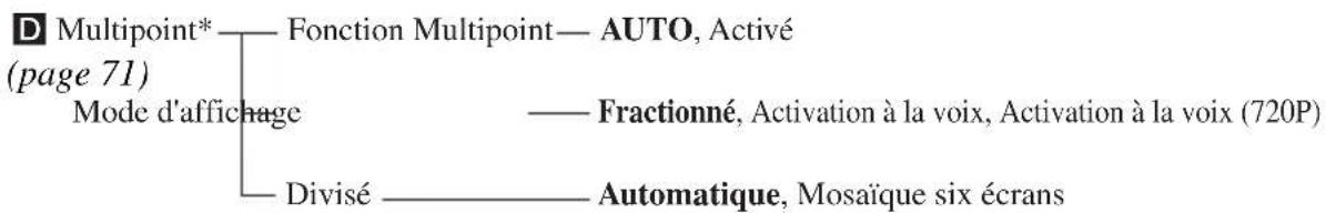 D Multipoint* (page 71) Mode d'affichage Fonction Multipoint— AUTO, Activé — Fractionné, Activation à la voix, Activation à la voix (720P) Divisé — Automatique, Mosaïque six écrans