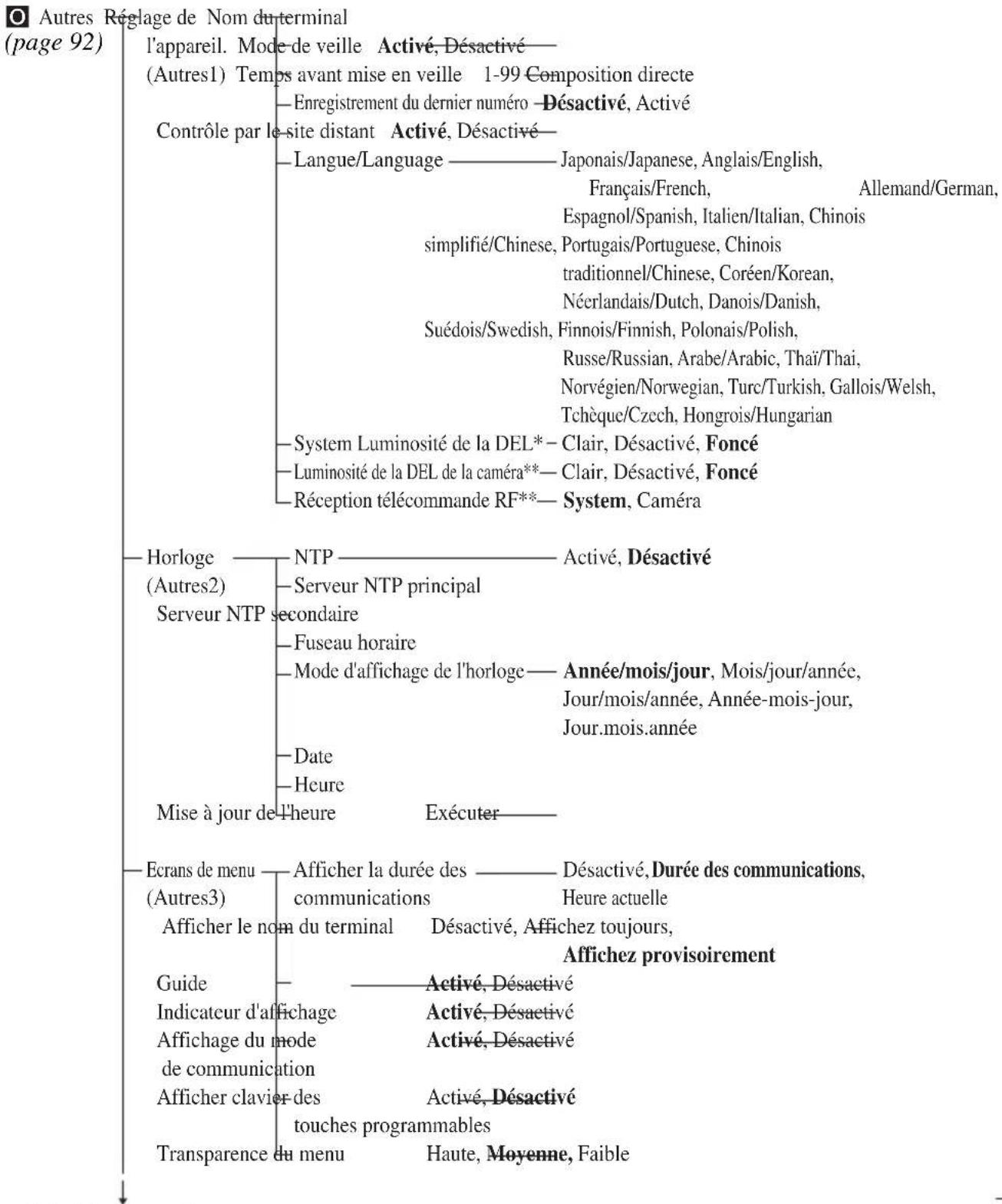 Autres Réglage de Nom du terminal (page 92) l'appareil. Mode de veille Activé, Désactivé— (Autres1) Temps avant mise en veille 1-99 Composition directe —Enregistrement du dernier numéro —Désactivé, Activé Contrôle par le-site distant Activé, Désactivé— —Langue/Language ———— Japonais/Japanese, Anglais/English, Français/French, Allemand/German, Espagnol/Spanish, Italien/Italian, Chinois simplifié/Chinese, Portugais/Portuguese, Chinois traditionnel/Chinese, Coréen/Korean, Néerlandais/Dutch, Danois/Danish, Suédois/Swedish, Finnois/Finnish, Polonais/Polish, Russe/Russian, Arabe/Arabic, Thai/Thai, Norvégien/Norwegian, Turc/Turkish, Gallois/Welsh, Tchèque/Czech, Hongrois/Hungarian —System Luminosité de la DEL* — Clair, Désactivé, Foncé —Luminosité de la DEL de la caméra** — Clair, Désactivé, Foncé —Réception télécommande RF** — System, Caméra Horloge ———— NTP ———— Activé, Désactivé (Autres2) Serveur NTP principal secondaire —Fuseau horaire —Mode d'affichage de l'horloge — Année/mois/jour, Mois/jour/année, Jour/mois/année, Année-mois-jour, Jour.mois.année —Date —Heure Mise à jour de l'heure Exécuter Ecrans de menu — Afficher la durée des — Désactivé, Durée des communications, (Autres3) Afficher le nom — communications Heure actuelle du terminal Désactivé, Affichez toujours, Affichez provisoirement Guide — —— Activé, Désactivé Indicateur d'affichage Activé, Désactivé Affichage du mode Activé, Désactivé de communication Afficher clavier des Activé, Désactivé touches programmables Transparence du menu Haute, Moyenne, Faible