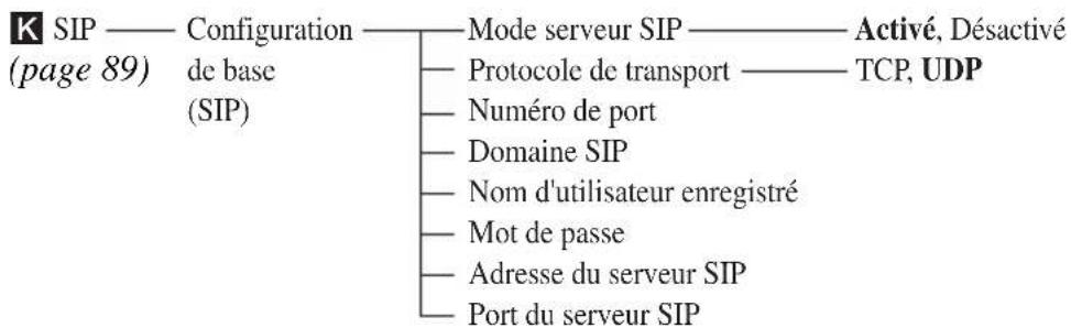 SONY PCS-XG55 - Configuration du menu - 14