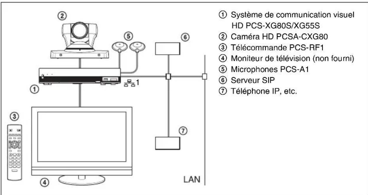 ① Système de communication visuel HD PCS-XG80S/XG55S ② Caméra HD PCSA-CXG80 ③ Télécommande PCS-RF1 ④ Moniteur de télévision (non fourni) ⑤ Microphones PCS-A1 ⑥ Serveur SIP ⑦ Téléphone IP, etc.