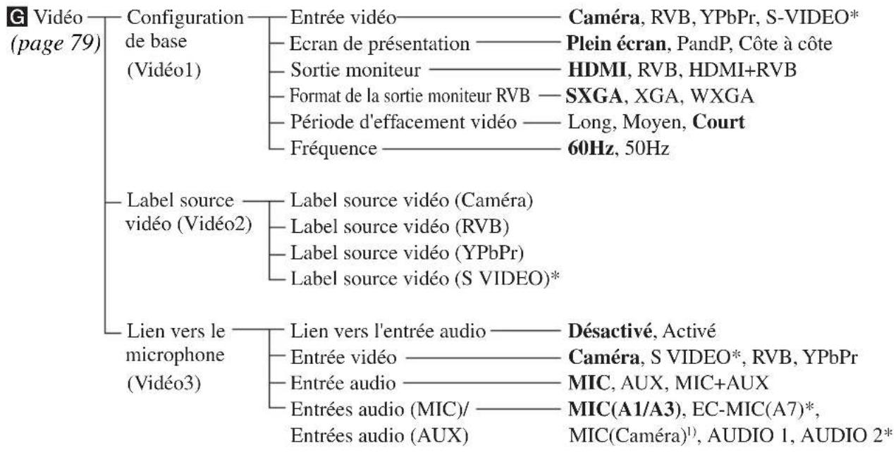SONY PCS-XG55 - Configuration du menu - 10