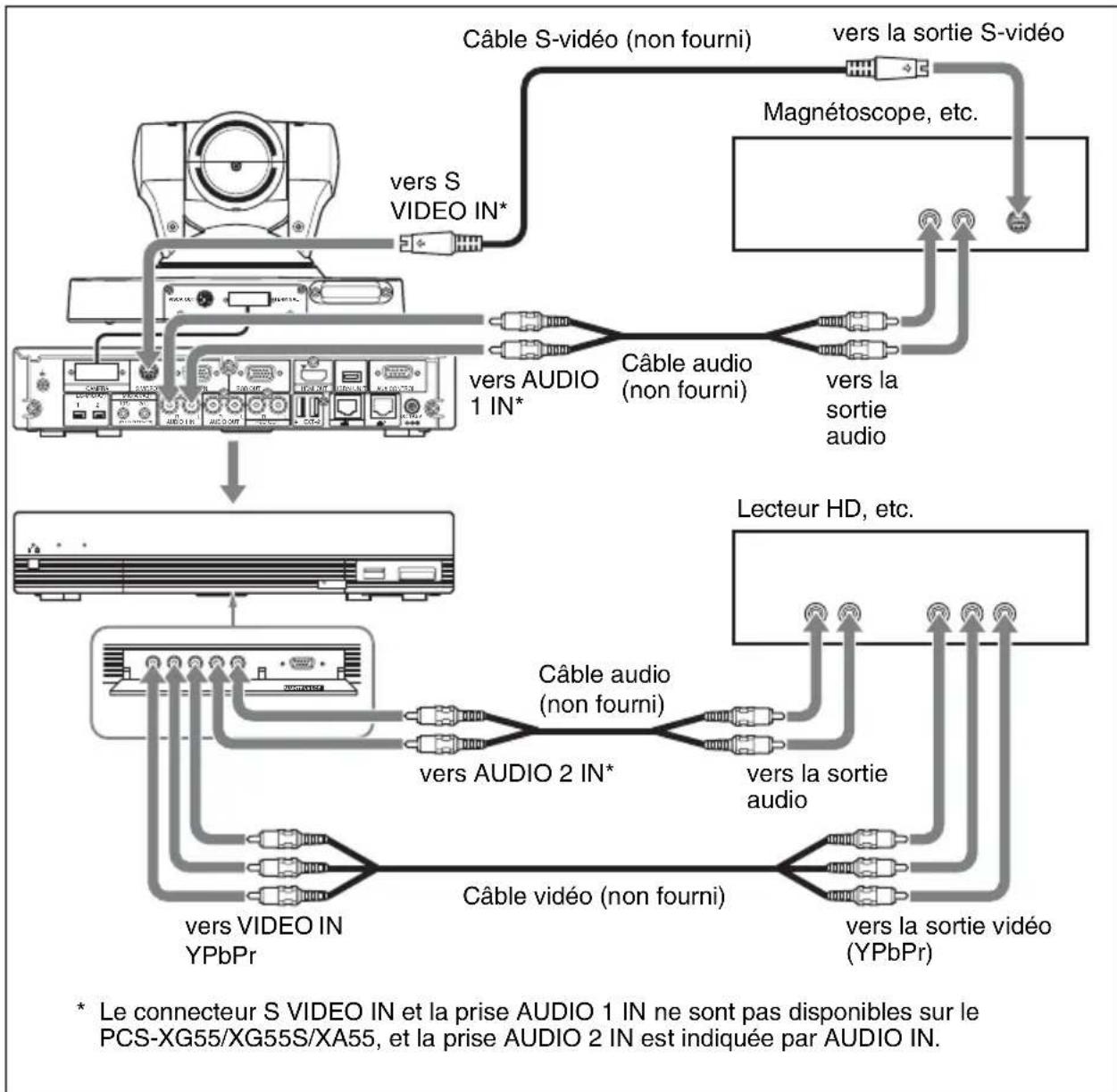 SONY PCS-XG55 - Raccordement de l'appareil vidéo pour l'entrée - 1