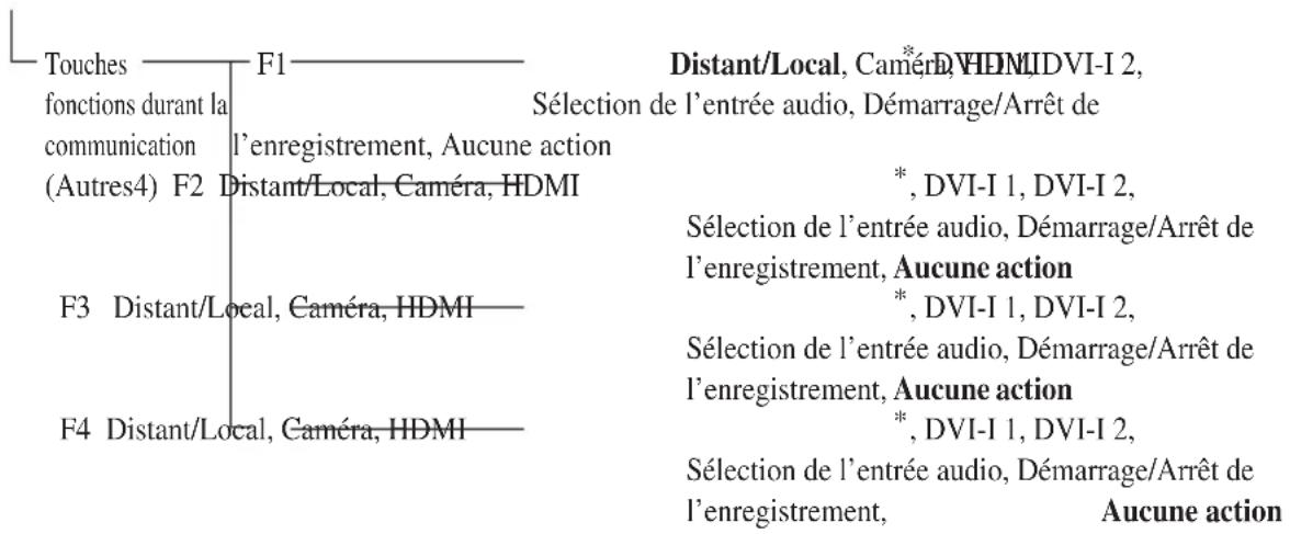 Touches fonctions durant la communication (Autres4) F2 F1 l'enregistrement, Aucune action Distant/Local, Caméra, HDMI * , DVI-I 1, DVI-I 2, Sélection de l'entrée audio, Démarrage/Arrêt de l'enregistrement, Aucune action * , DVI-I 1, DVI-I 2, Sélection de l'entrée audio, Démarrage/Arrêt de l'enregistrement, Aucune action * , DVI-I 1, DVI-I 2, Sélection de l'entrée audio, Démarrage/Arrêt de l'enregistrement, Aucune action * , DVI-I 1, DVI-I 2, Sélection des l'entrée audio, Démarrage/Arrêt de l'enregistrement, Aucune action
