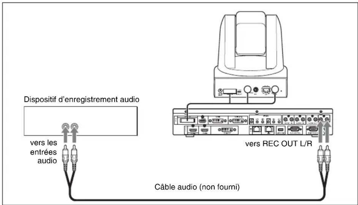Dispositif d'enregistrement audio vers les entrées audio vers REC OUT L/R Câble audio (non fourni)