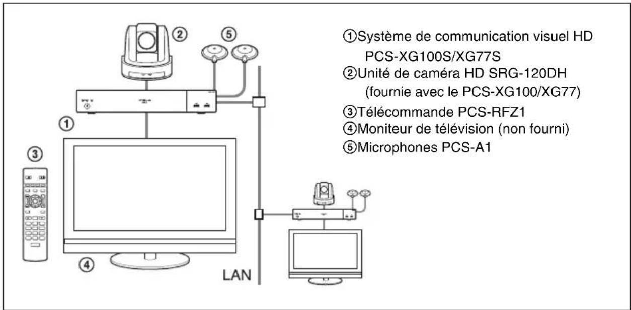 ①Système de communication visuel HD PCS-XG100S/XG77S ②Unité de caméra HD SRG-120DH (fournie avec le PCS-XG100/XG77) ③Télécommande PCS-RFZ1 ④Moniteur de télévision (non fourni) ⑤Microphones PCS-A1