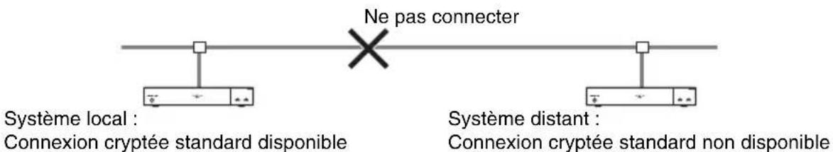 Ne pas connecter Système local : Connexion cryptée standard disponible Système distant : Connexion cryptée standard non disponible