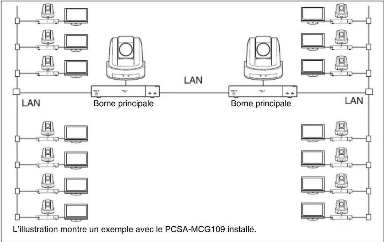 SONY PCS-XG77 - Utilisation de la connexion en cascade via un réseau LAN (16 points maximum) - 1