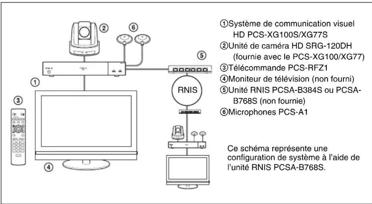 ①Système de communication visuel HD PCS-XG100S/XG77S ②Unité de caméra HD SRG-120DH (fournie avec le PCS-XG100/XG77) ③Télécommande PCS-RFZ1 ④Moniteur de télévision (non fourni) ⑤Unité RNIS PCSA-B384S ou PCSA- B768S (non fournie) ⑥Microphones PCS-A1 Ce schéma représente une configuration de système à l'aide de l'unité RNIS PCSA-B768S.