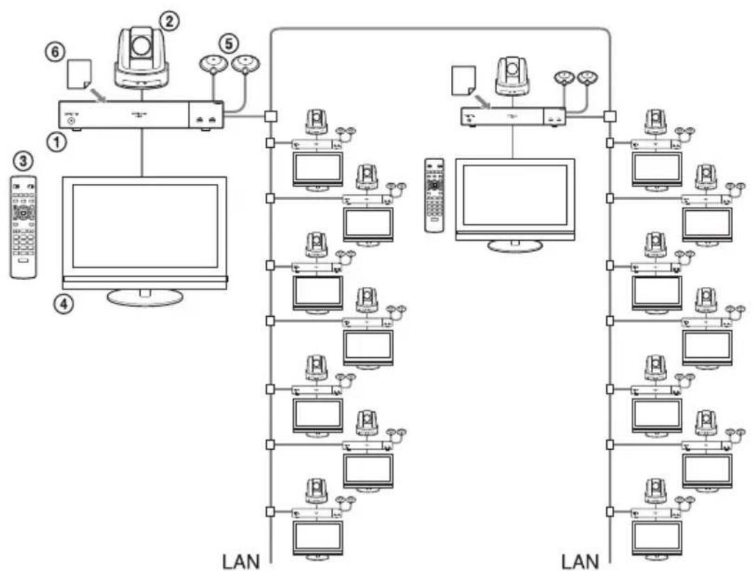 SONY PCS-XG77 - Configuration système - 1
