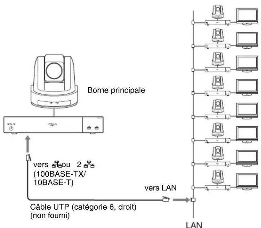 SONY PCS-XG77 - Utilisation de la connexion LAN (neuf points maximum) - 1