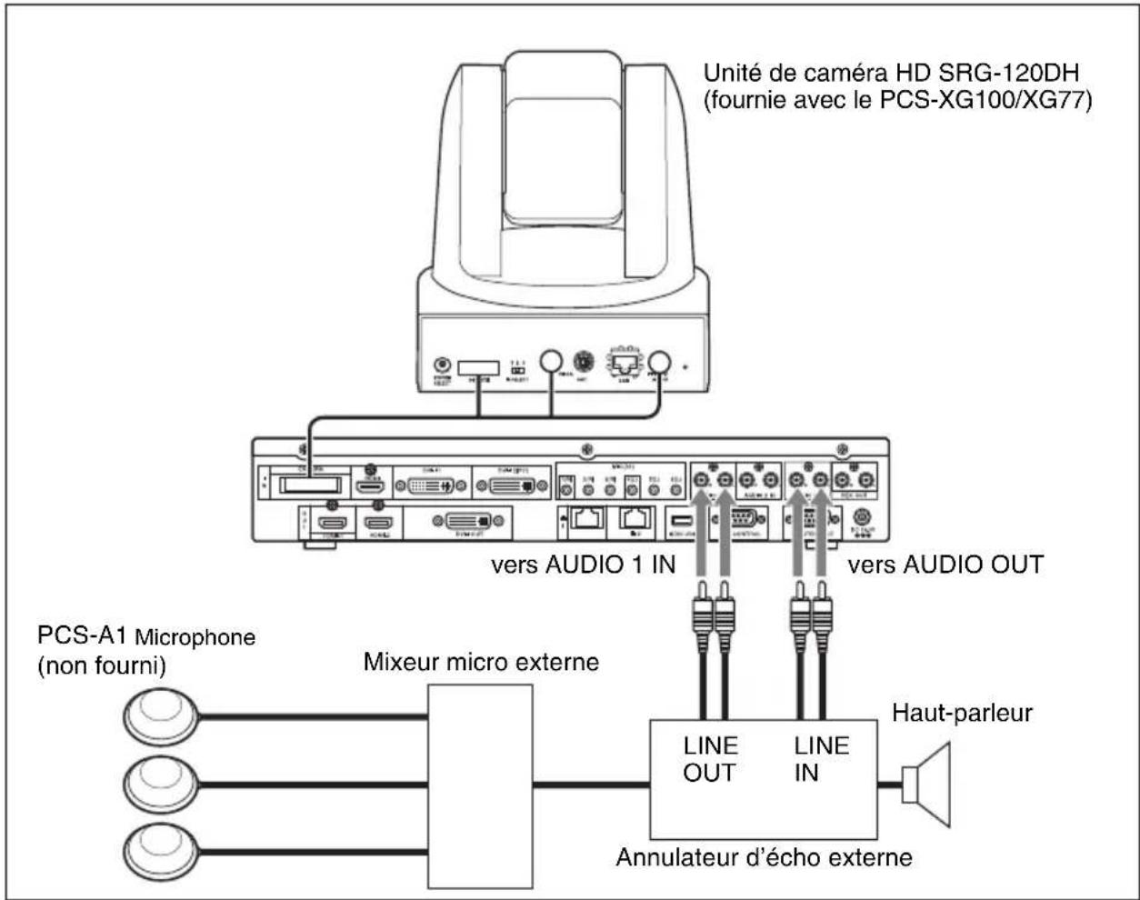 Unité de caméra HD SRG-120DH (fournie avec le PCS-XG100/XG77) vers AUDIO 1 IN vers AUDIO OUT PCS-A1 Microphone (non fourni) Mixeur micro externe LINE OUT LINE IN Annulateur d'écho externe Haut-parleur