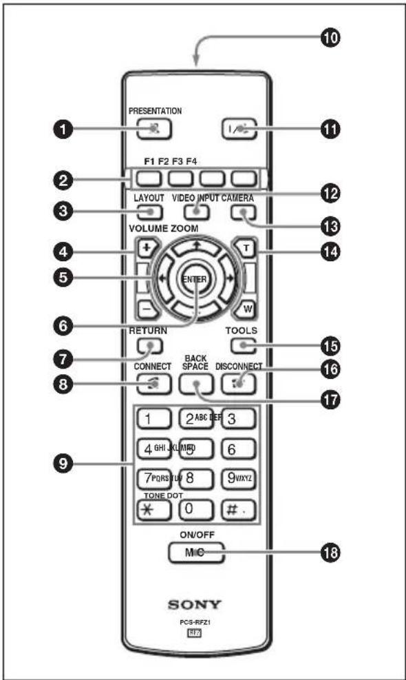 PRESENTATION F1 F2 F3 F4 LAYOUT VIDEO INPUT CAMERA VOLUME ZOOM ENTER W RETURN TOOLS CONNECT BACK DISCONNECT SPACE DISCONNECT 1 2 ABC DEF 3 4 GHI KLMWD 6 7 PQR3 LUV 8 9 VIXYZ TONE DOT * 0 # . ON/OFF M/C SONY PCS-RFZ1 10 11 12 13 14 15 16 17 18