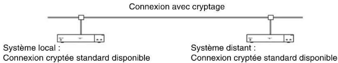 Connexion avec cryptage Système local : Connexion cryptée standard disponible Système distant : Connexion cryptée standard disponible