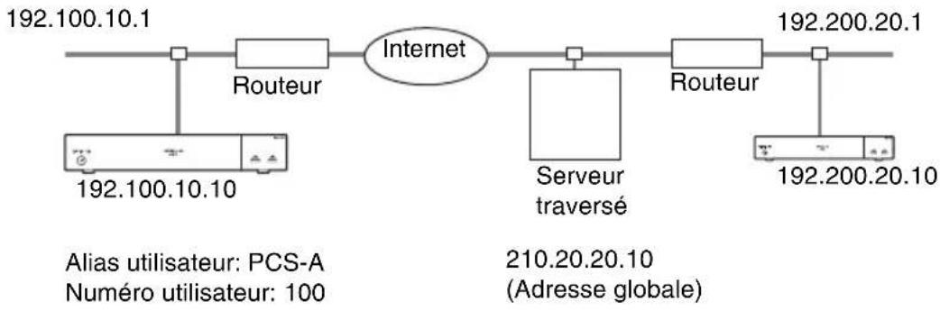 SONY PCS-XG77 - Connexion LAN avec traversée de pare-feu H.460 (LAN1 seulement) - 1