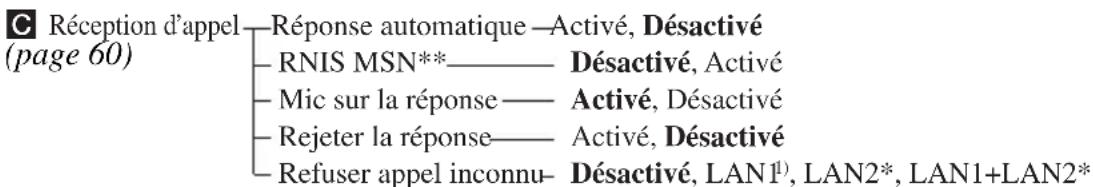 C Réception d'appel (page 60) Réponse automatique —Activé, Désactivé RNIS MSN**——— Désactivé, Activé Mic sur la réponse——— Activé, Désactivé Rejeter la réponse——— Activé, Désactivé Refuser appel inconnu- Désactivé, LAN1¹), LAN2*, LAN1+LAN2*