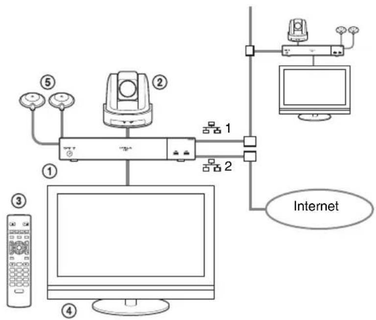 SONY PCS-XG77 - Configuration système - 1
