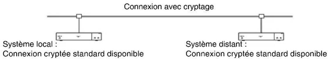 Connexion avec cryptage Système local : Connexion cryptée standard disponible Système distant : Connexion cryptée standard disponible