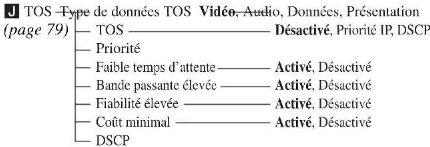 J TOS Type de données TOS Vidéo, Audio, Données, Présentation (page 79) — TOS ———— Désactivé, Priorité IP, DSCP — Priorité — Faible temps d'attente ———— Activé, Désactivé — Bande passante élevée ———— Activé, Désactivé — Fiabilité élevée ———— Activé, Désactivé — Coût minimal ———— Activé, Désactivé — DSCP