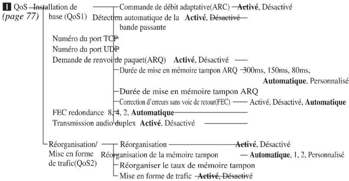 SONY PCS-XG77 - Configuration du menu - 12