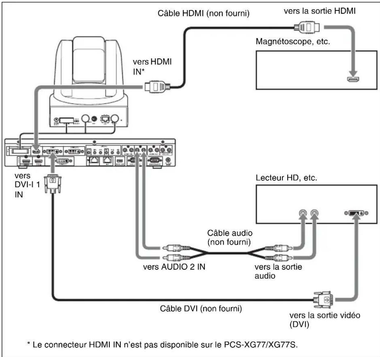 SONY PCS-XG77 - Raccordement de l'appareil vidéo pour l'entrée - 1