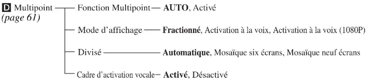D Multipoint (page 61) Fonction Multipoint— AUTO, Activé Mode d'affichage — Fractionné, Activation à la voix, Activation à la voix (1080P) Divisé — Automatique, Mosaïque six écrans, Mosaïque neuf écrans Cadre d'activation vocale— Activé, Désactivé